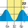 Point Buckler tide chart for Saturday, July 22, 2023
