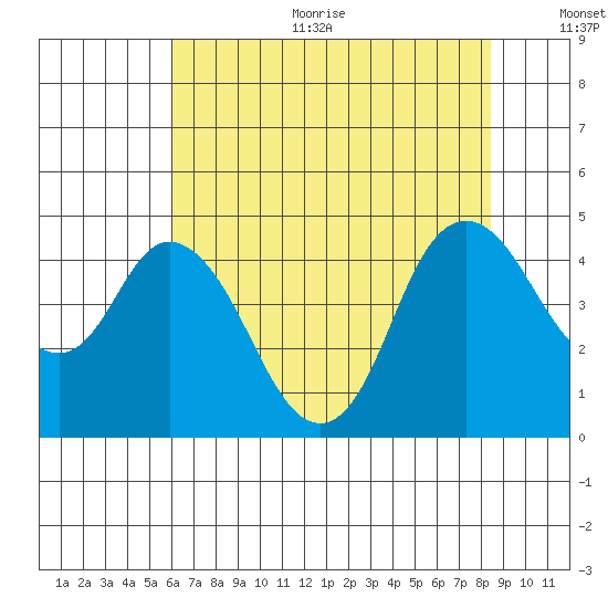 Point Buckler tide chart for Sunday, July 23, 2023