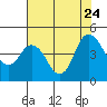 Point Buckler tide chart for Monday, July 24, 2023