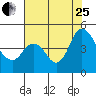 Point Buckler tide chart for Tuesday, July 25, 2023