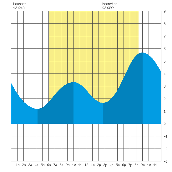 Point Buckler tide chart for Wednesday, July 26, 2023