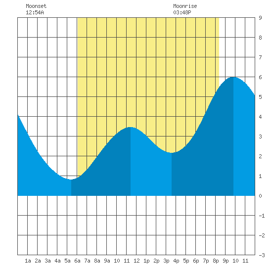 Point Buckler tide chart for Thursday, July 27, 2023