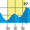 Point Buckler tide chart for Thursday, July 27, 2023