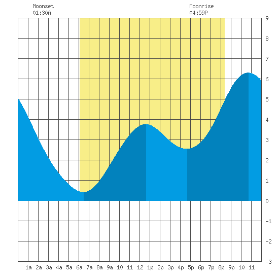 Point Buckler tide chart for Friday, July 28, 2023