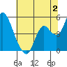 Point Buckler tide chart for Sunday, July 2, 2023