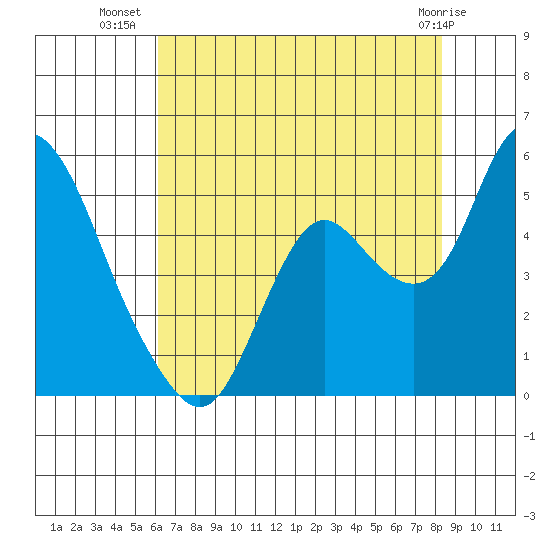 Point Buckler tide chart for Sunday, July 30, 2023
