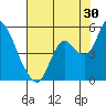 Point Buckler tide chart for Sunday, July 30, 2023