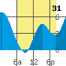 Point Buckler tide chart for Monday, July 31, 2023