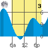 Point Buckler tide chart for Monday, July 3, 2023