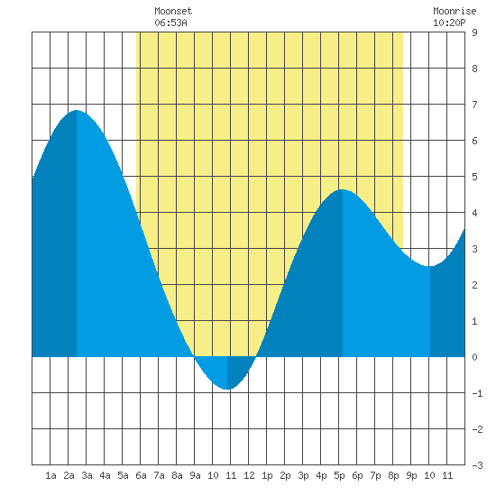 Point Buckler tide chart for Tuesday, July 4, 2023
