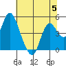 Point Buckler tide chart for Wednesday, July 5, 2023