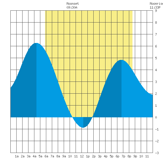 Point Buckler tide chart for Thursday, July 6, 2023