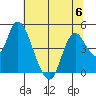 Point Buckler tide chart for Thursday, July 6, 2023