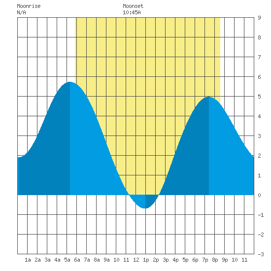 Point Buckler tide chart for Friday, July 7, 2023