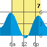 Point Buckler tide chart for Friday, July 7, 2023