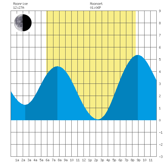 Point Buckler tide chart for Sunday, July 9, 2023