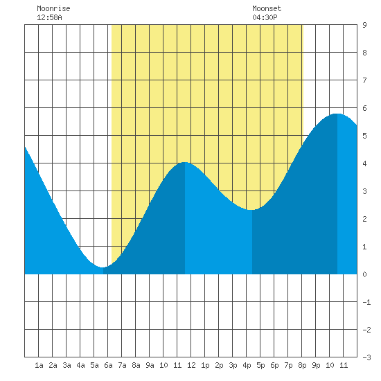 Point Buckler tide chart for Thursday, August 10, 2023