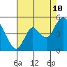 Point Buckler tide chart for Thursday, August 10, 2023