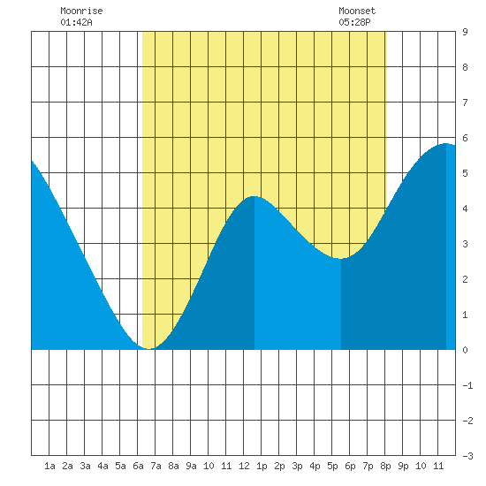 Point Buckler tide chart for Friday, August 11, 2023