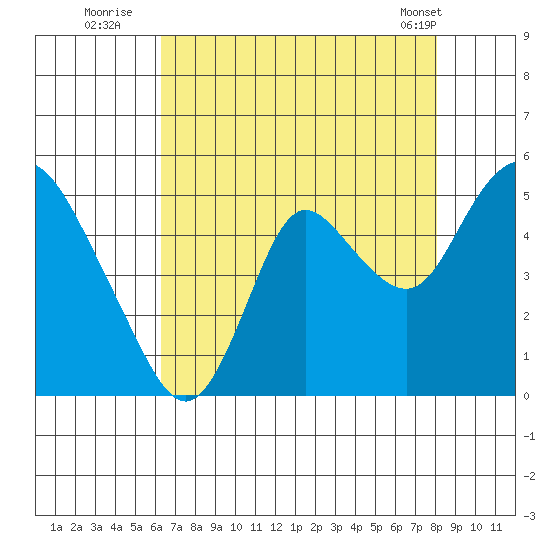 Point Buckler tide chart for Saturday, August 12, 2023