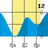 Point Buckler tide chart for Saturday, August 12, 2023