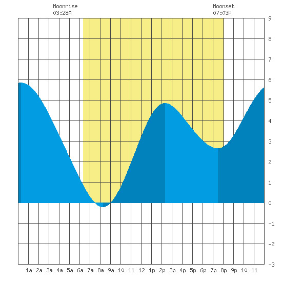 Point Buckler tide chart for Sunday, August 13, 2023