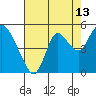 Point Buckler tide chart for Sunday, August 13, 2023
