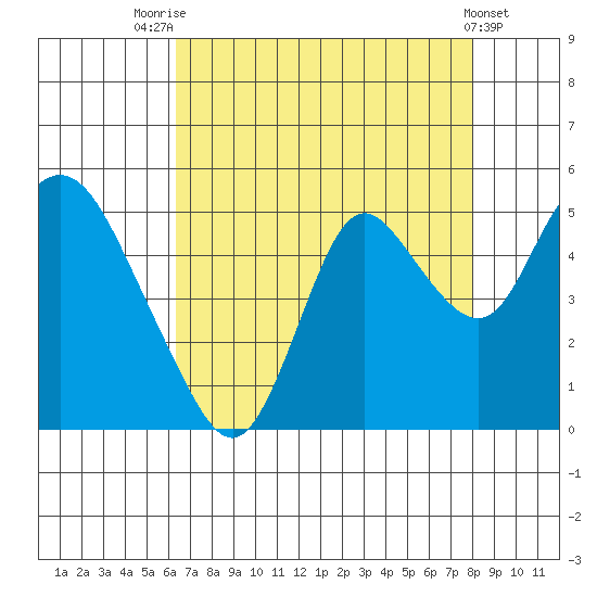 Point Buckler tide chart for Monday, August 14, 2023