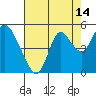 Point Buckler tide chart for Monday, August 14, 2023