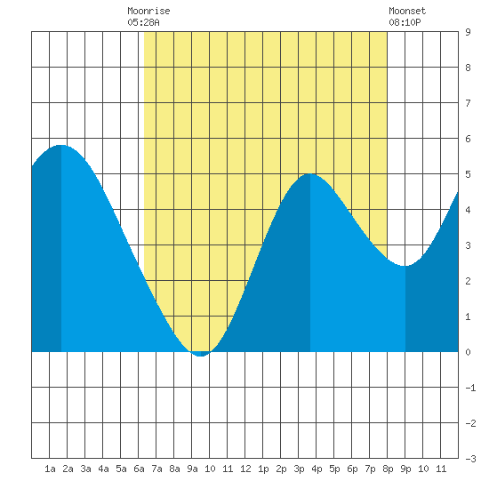Point Buckler tide chart for Tuesday, August 15, 2023