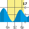 Point Buckler tide chart for Thursday, August 17, 2023