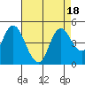 Point Buckler tide chart for Friday, August 18, 2023