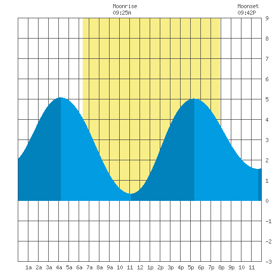 Point Buckler tide chart for Saturday, August 19, 2023
