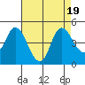 Point Buckler tide chart for Saturday, August 19, 2023