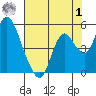 Point Buckler tide chart for Tuesday, August 1, 2023