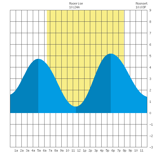 Point Buckler tide chart for Sunday, August 20, 2023