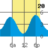 Point Buckler tide chart for Sunday, August 20, 2023