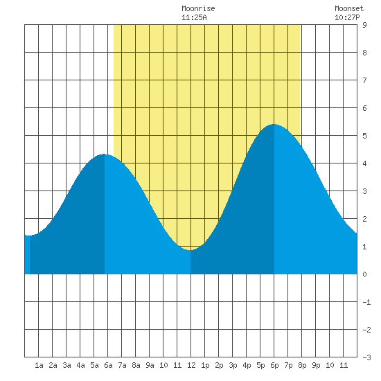 Point Buckler tide chart for Monday, August 21, 2023
