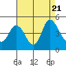 Point Buckler tide chart for Monday, August 21, 2023