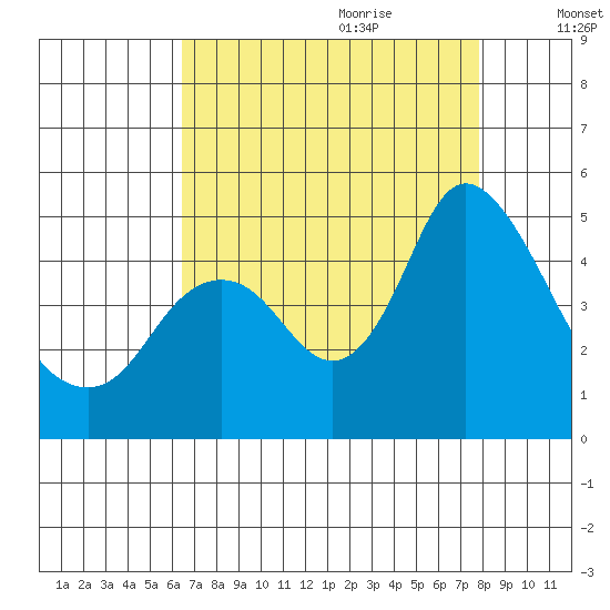 Point Buckler tide chart for Wednesday, August 23, 2023