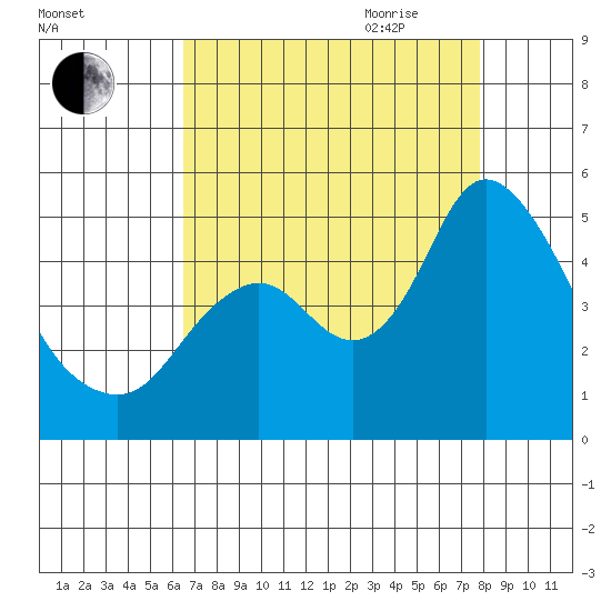 Point Buckler tide chart for Thursday, August 24, 2023