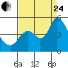 Point Buckler tide chart for Thursday, August 24, 2023