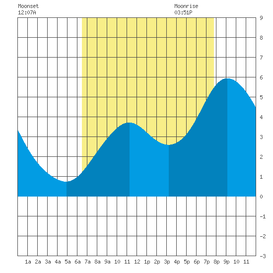 Point Buckler tide chart for Friday, August 25, 2023
