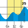 Point Buckler tide chart for Friday, August 25, 2023
