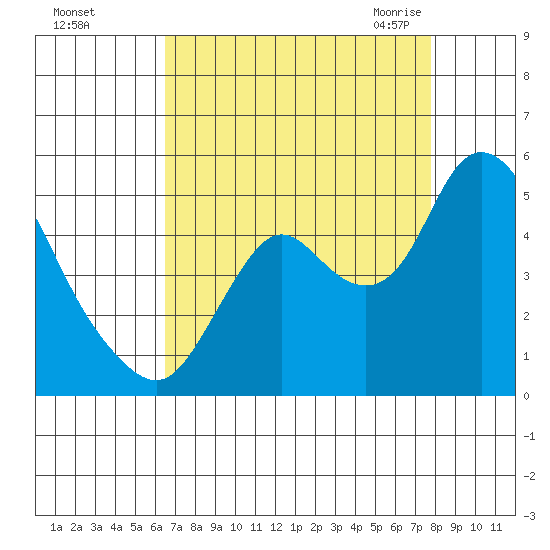 Point Buckler tide chart for Saturday, August 26, 2023