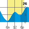 Point Buckler tide chart for Saturday, August 26, 2023