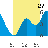 Point Buckler tide chart for Sunday, August 27, 2023