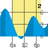 Point Buckler tide chart for Wednesday, August 2, 2023