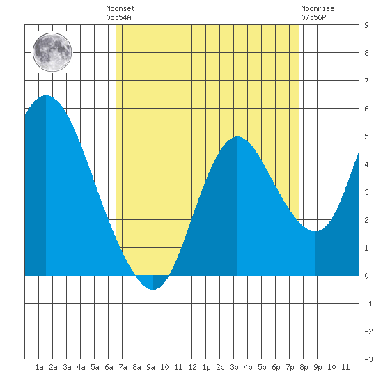 Point Buckler tide chart for Wednesday, August 30, 2023