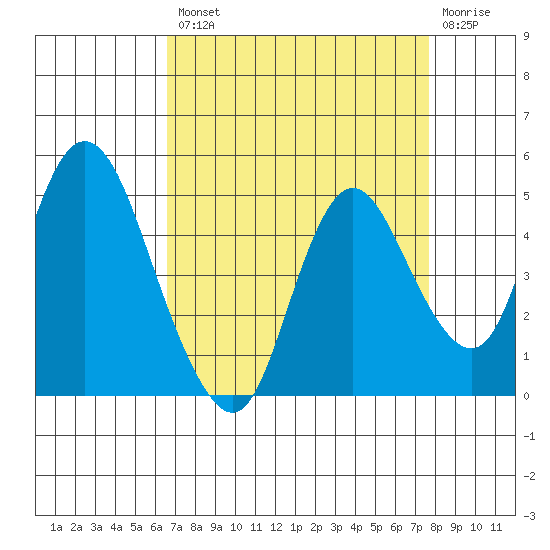 Point Buckler tide chart for Thursday, August 31, 2023